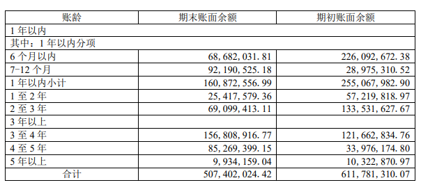 AI半年报|云从科技收入下滑26.35%亏损扩大16.45% 管理薪酬激励大涨研发人员减少43% 一半款项账龄超3年-第3张图片