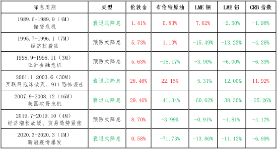 云晨期货：历次美联储降息周期大宗商品表现回顾-第4张图片
