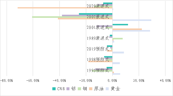 云晨期货：历次美联储降息周期大宗商品表现回顾-第5张图片