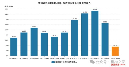 中信证券投行负责人马尧离职，将出任中信集团副总经理？-第5张图片