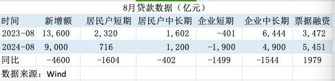信贷需求偏弱！8月票据融资占新增信贷六成， 年内降准降息可期-第2张图片