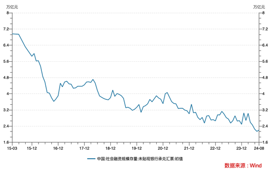 信贷需求偏弱！8月票据融资占新增信贷六成， 年内降准降息可期-第3张图片
