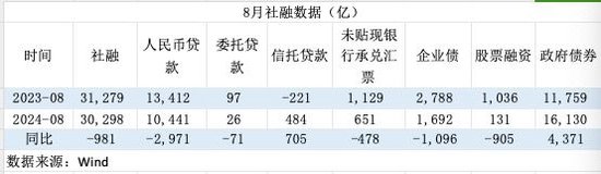 信贷需求偏弱！8月票据融资占新增信贷六成， 年内降准降息可期-第4张图片