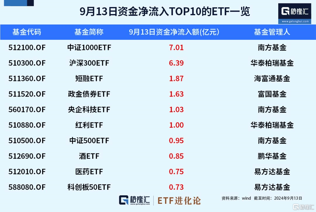 ETF资金榜：本周创业板ETF、中证1000ETF获得资金青睐，资金净流出红利低波ETF、银行ETF、证券ETF-第1张图片