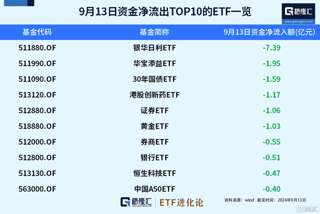 ETF资金榜：本周创业板ETF、中证1000ETF获得资金青睐，资金净流出红利低波ETF、银行ETF、证券ETF-第2张图片