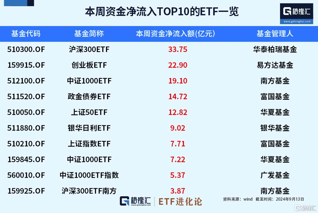 ETF资金榜：本周创业板ETF、中证1000ETF获得资金青睐，资金净流出红利低波ETF、银行ETF、证券ETF-第3张图片