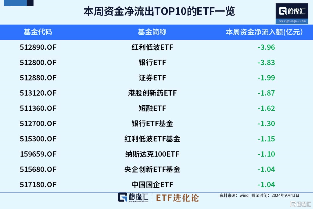 ETF资金榜：本周创业板ETF、中证1000ETF获得资金青睐，资金净流出红利低波ETF、银行ETF、证券ETF-第4张图片
