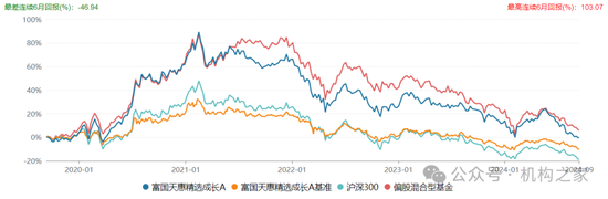 长期满仓、常年持股超200只！富国基金朱少醒产品净值跌回2019年-第2张图片
