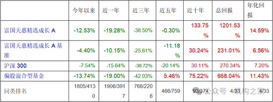 长期满仓、常年持股超200只！富国基金朱少醒产品净值跌回2019年-第3张图片