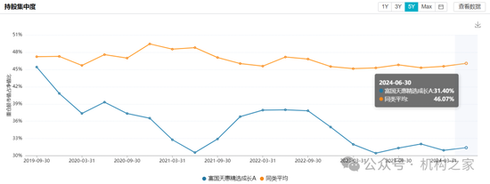 长期满仓、常年持股超200只！富国基金朱少醒产品净值跌回2019年-第7张图片
