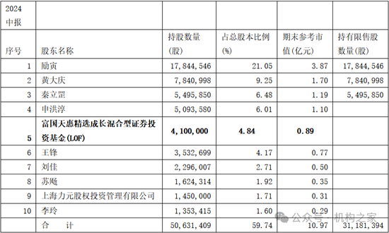 长期满仓、常年持股超200只！富国基金朱少醒产品净值跌回2019年-第9张图片
