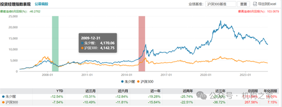 长期满仓、常年持股超200只！富国基金朱少醒产品净值跌回2019年-第10张图片