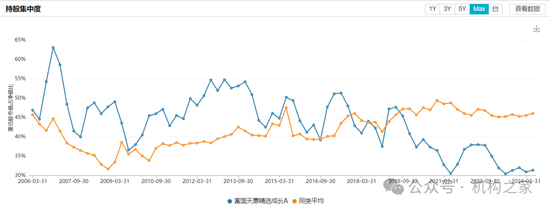 长期满仓、常年持股超200只！富国基金朱少醒产品净值跌回2019年-第12张图片