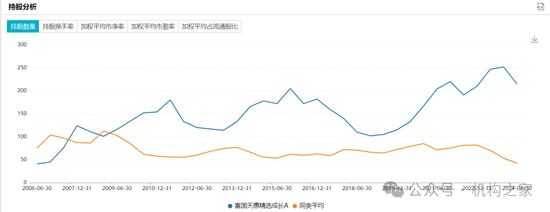 长期满仓、常年持股超200只！富国基金朱少醒产品净值跌回2019年-第13张图片
