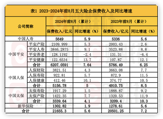 停售效应驱动！A股五大险企8月人身险保费暴涨 新华、人保寿单月增速超90%-第1张图片