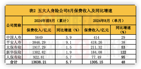 停售效应驱动！A股五大险企8月人身险保费暴涨 新华、人保寿单月增速超90%-第2张图片