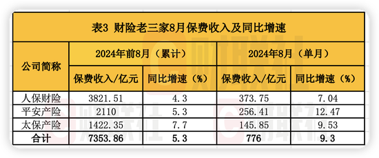 停售效应驱动！A股五大险企8月人身险保费暴涨 新华、人保寿单月增速超90%-第3张图片