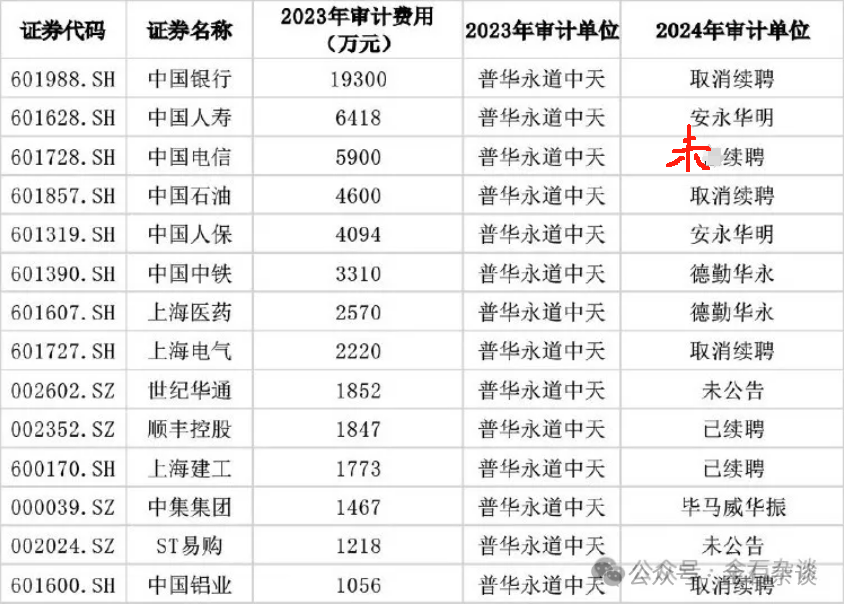 10大细节！普华永道处罚落地，李丹卸任，网友：背锅了-第7张图片