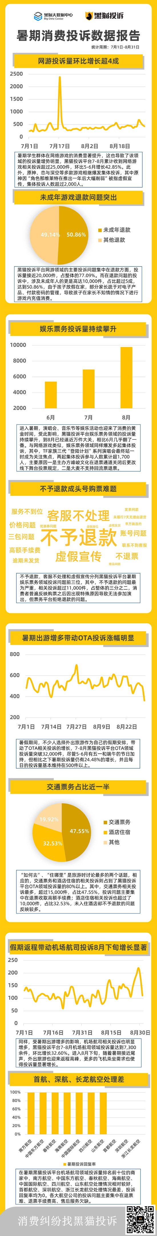 黑猫大数据中心发布《2024暑期消费投诉数据报告》-第1张图片