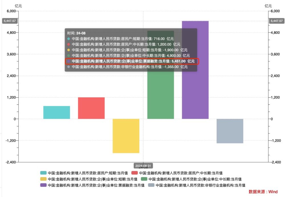 8月金融数据继续指向需求不足 专家热议降准、降息、降存量房贷利率-第2张图片