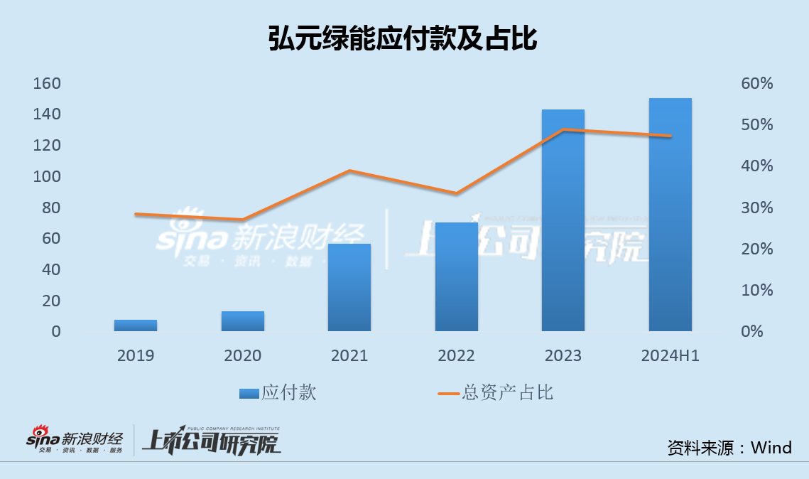 弘元绿能亏损超预期全产业链布局受质疑 470亿激进扩张风险向供应商和定增股东转嫁-第4张图片