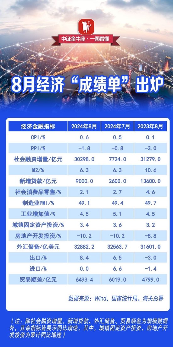 【一图看懂】8月经济“成绩单”出炉-第1张图片