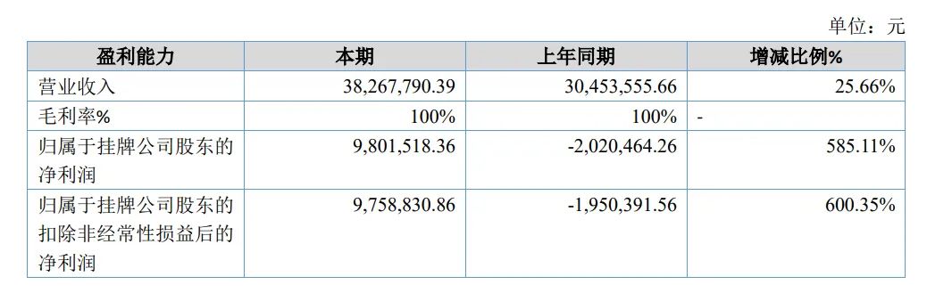 100%毛利率，超越所有A股公司，这家公司怎么做到的？-第1张图片