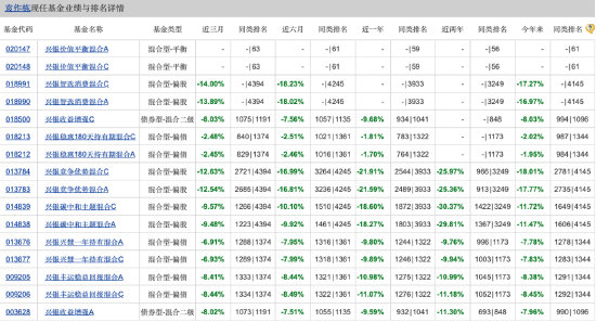 兴银基金权益投资部总经理袁作栋被爆料：业绩垫底管理规模却靠前 旗下8只产品业绩皆告负-第4张图片