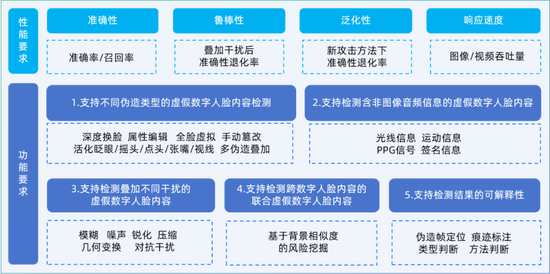 从0到1 国内首个金融领域“Deepfake”检测标准来了-第1张图片