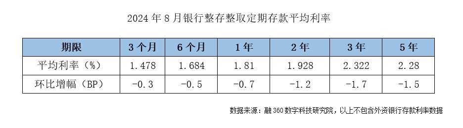 降息高峰期 存款利率进入“1”时代-第1张图片