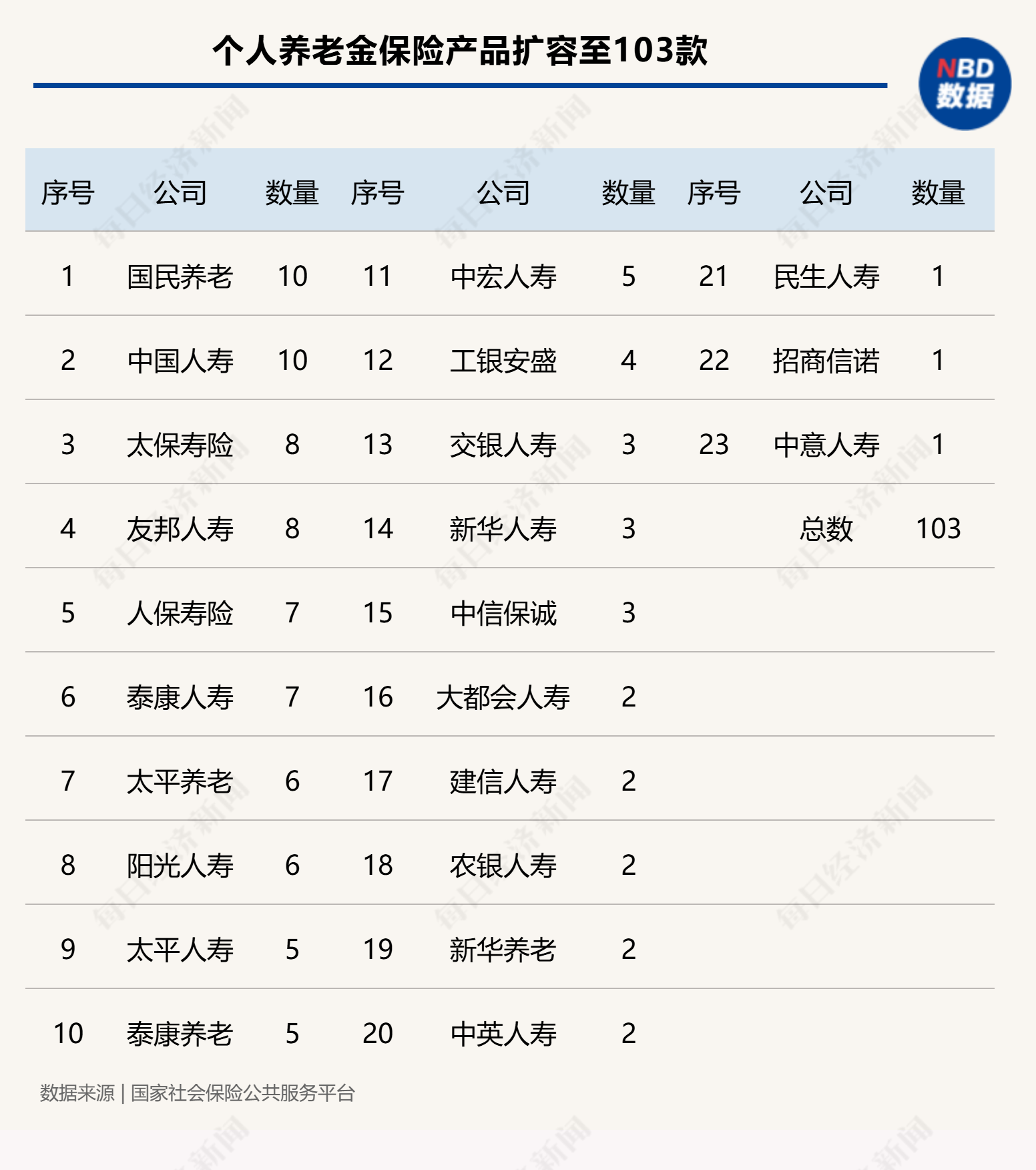个人养老金保险产品已扩容至103款 商业养老保险该如何选择？消费者购买需注意这些⋯⋯-第1张图片