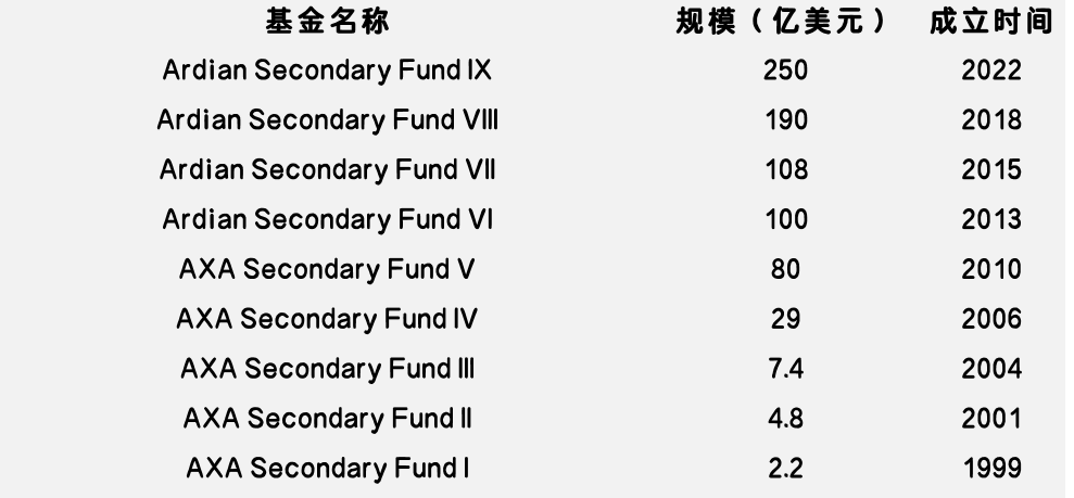 募资能力排行出炉，快来看看全球S基金管理人的众生相-第4张图片
