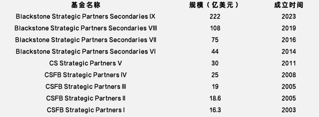 募资能力排行出炉，快来看看全球S基金管理人的众生相-第5张图片