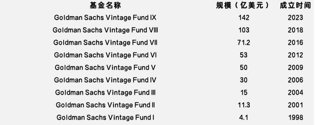 募资能力排行出炉，快来看看全球S基金管理人的众生相-第7张图片
