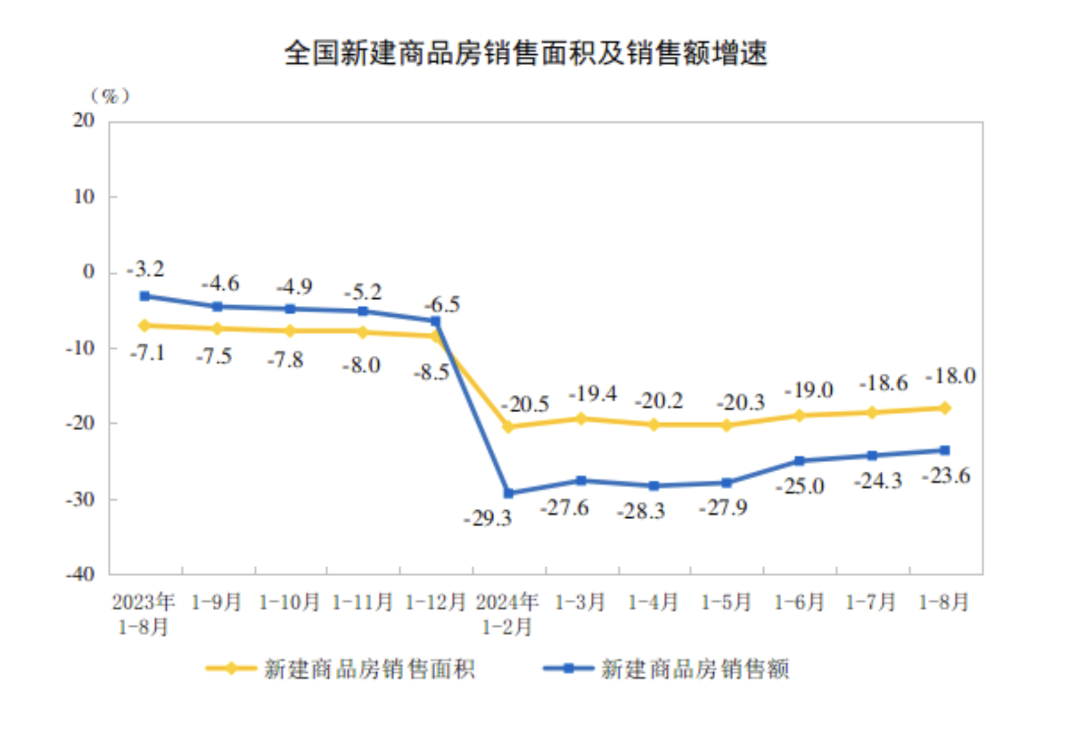 全国商品房销售面积降幅连续3个月收窄，“金九银十”核心城市市场活跃度有望回升-第2张图片