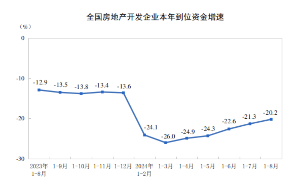 全国商品房销售面积降幅连续3个月收窄，“金九银十”核心城市市场活跃度有望回升-第3张图片