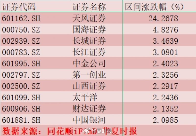 “并购”变网红词！4.2亿元主力资金流入券商板块-第1张图片
