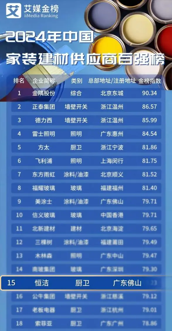 高仪、THG、马斯科、科勒、九牧、恒洁、惠达、恩仕、益高、欧路莎、金牌、樱井……最新动态-第6张图片