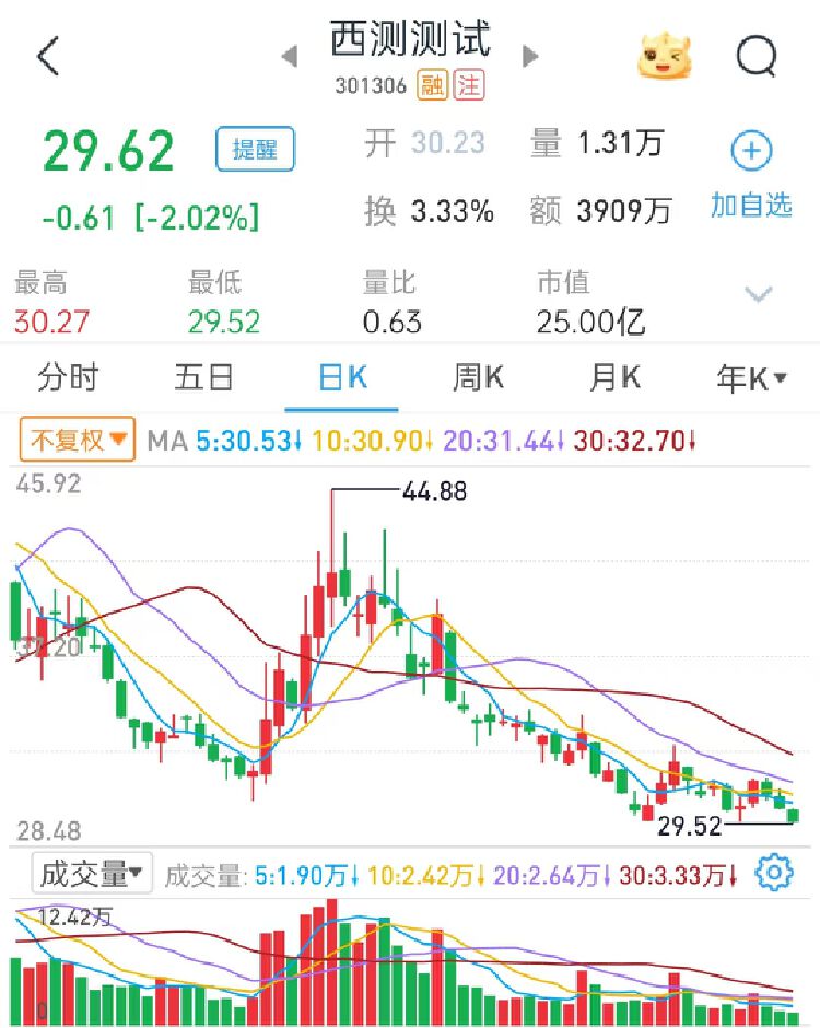 公司热点｜存募资管理及信披不规范等问题，西测测试收深交所监管函-第4张图片