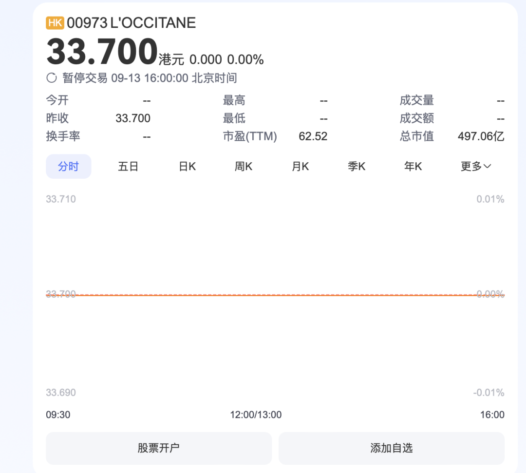 美妆巨头欧舒丹退市！鹿晗、朱一龙等曾代言-第1张图片