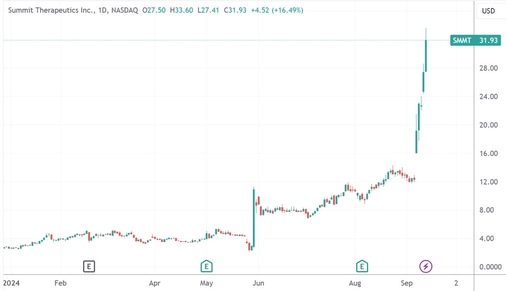 年内涨幅达1123%！中美药企合作击败“全球药王” CEO直言“我们在正确的一边”-第1张图片