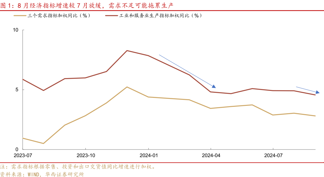 华西证券研究所：8月经济，三点变化-第1张图片