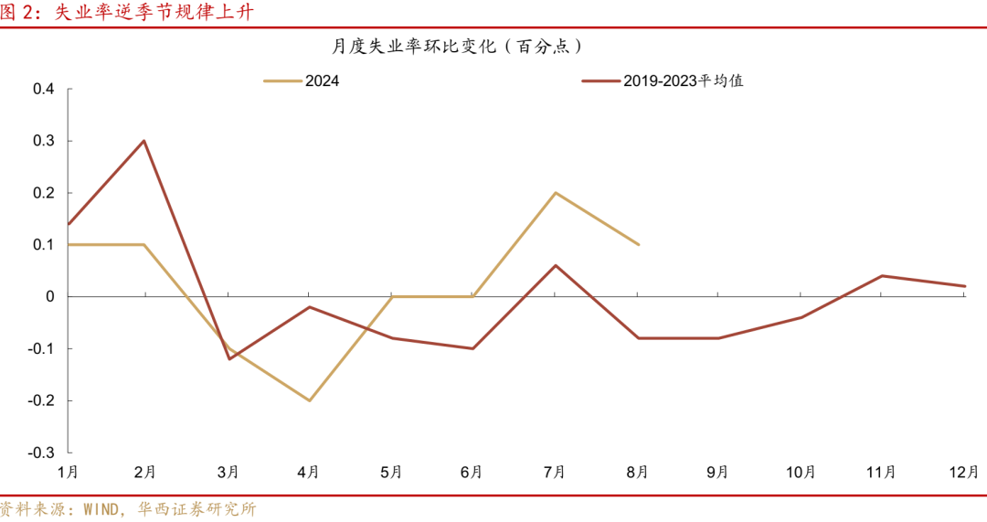 华西证券研究所：8月经济，三点变化-第2张图片