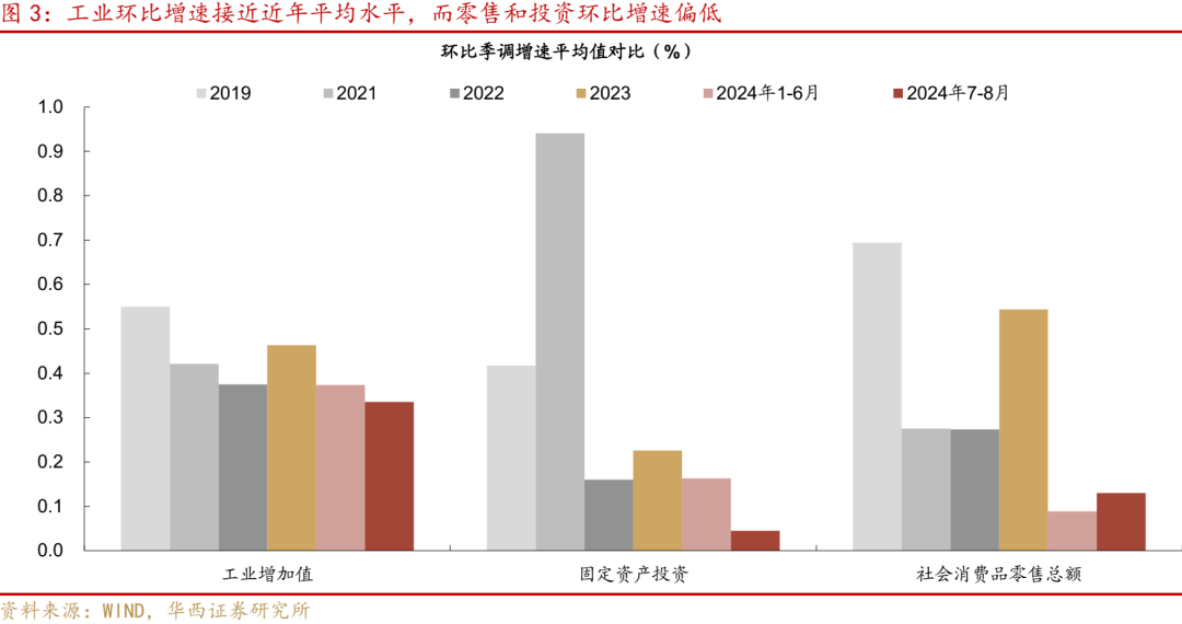 华西证券研究所：8月经济，三点变化-第3张图片