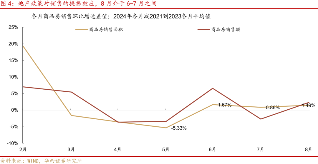 华西证券研究所：8月经济，三点变化-第4张图片