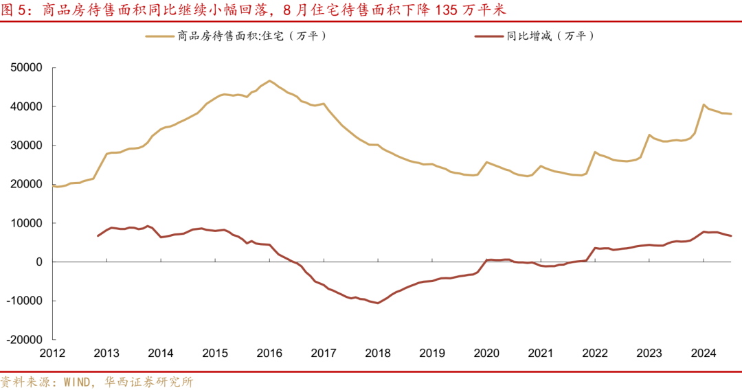 华西证券研究所：8月经济，三点变化-第5张图片