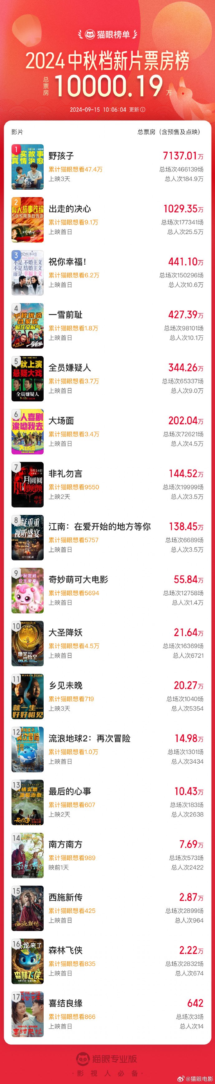 2024年中秋档新片票房破亿 《野孩子》《出走的决心》《祝你幸福！》分列中秋档票房榜前三位-第1张图片