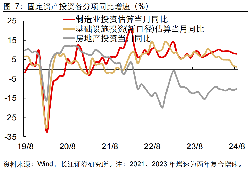 如何缓解增长降速？长江宏观：利用财政扩张空间 从收入端巩固消费能力 或是政策发力更优解-第8张图片