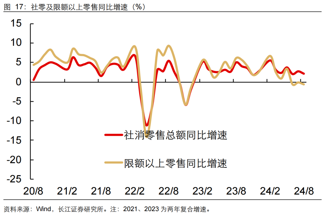 如何缓解增长降速？长江宏观：利用财政扩张空间 从收入端巩固消费能力 或是政策发力更优解-第18张图片