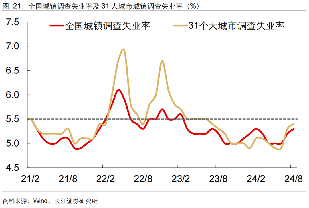 如何缓解增长降速？长江宏观：利用财政扩张空间 从收入端巩固消费能力 或是政策发力更优解-第22张图片